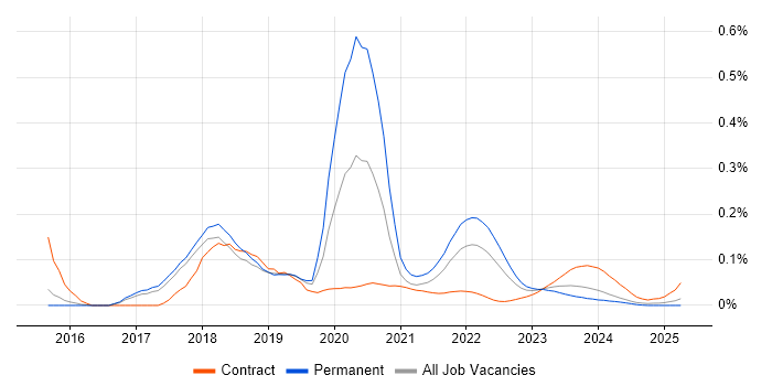 Distributed Ledger trend for jobs with Hybrid/Remote/WFH options