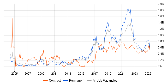 Distributed Systems trend for jobs with Hybrid/Remote/WFH options