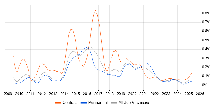 Django Developer trend for jobs with Hybrid/Remote/WFH options