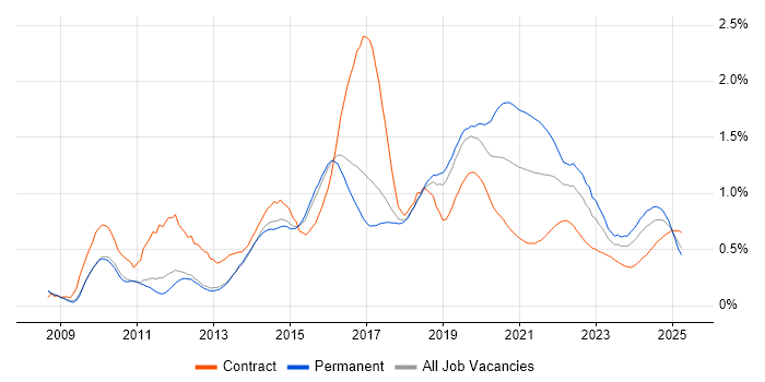 Django trend for jobs with Hybrid/Remote/WFH options