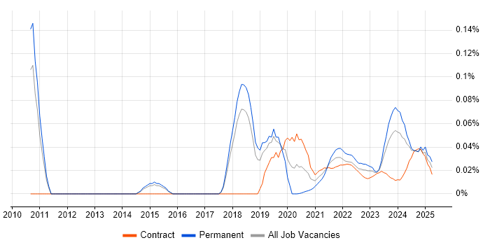 DKIM trend for jobs with Hybrid/Remote/WFH options