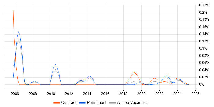 DMAIC trend for jobs with Hybrid/Remote/WFH options