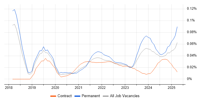 DMARC trend for jobs with Hybrid/Remote/WFH options