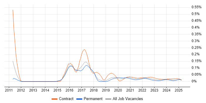 DMVPN trend for jobs with Hybrid/Remote/WFH options