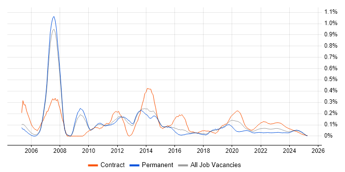 DMZ trend for jobs with Hybrid/Remote/WFH options