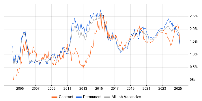DNS trend for jobs with Hybrid/Remote/WFH options DNS trend for jobs with Hybrid/Remote/WFH options