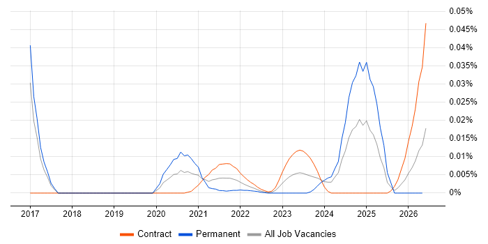 DNSSEC job vacancy trend for remote/hybrid jobs