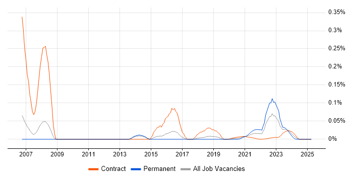 DO-178B trend for jobs with Hybrid/Remote/WFH options DO-178B trend for jobs with Hybrid/Remote/WFH options
