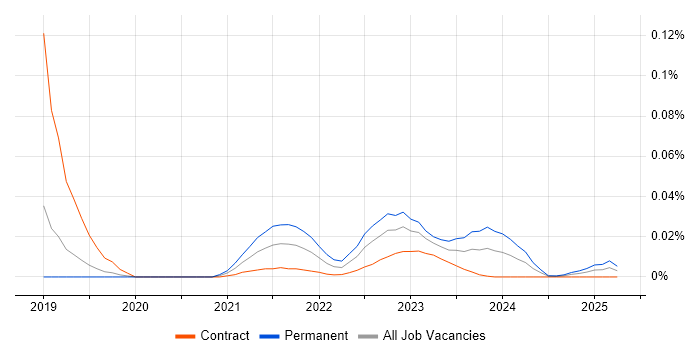 DO-254 trend for jobs with Hybrid/Remote/WFH options DO-254 trend for jobs with Hybrid/Remote/WFH options