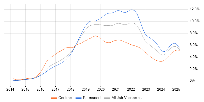 Docker trend for jobs with Hybrid/Remote/WFH options