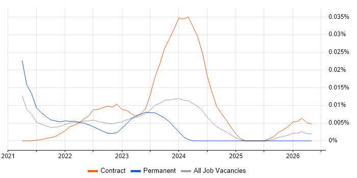 Docs as Code job vacancy trend for remote/hybrid jobs