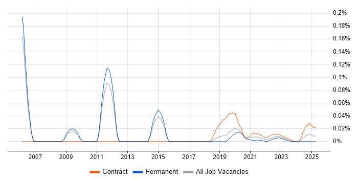 DOCSIS trend for jobs with Hybrid/Remote/WFH options