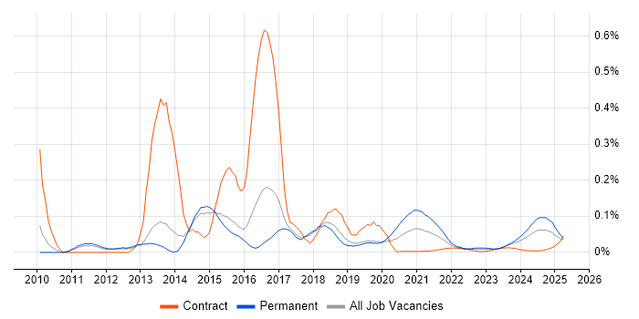Doctrine trend for jobs with Hybrid/Remote/WFH options