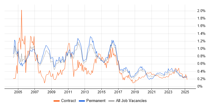 Document Management trend for jobs with Hybrid/Remote/WFH options Document Management trend for jobs with Hybrid/Remote/WFH options