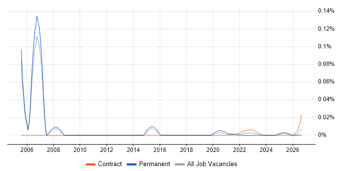 Document Manager job vacancy trend for remote/hybrid roles