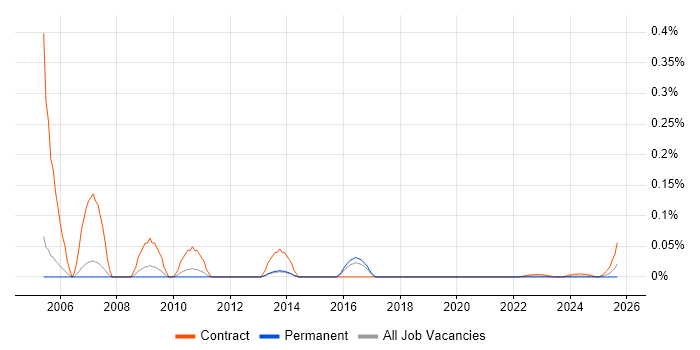 Documentation Consultant job vacancy trend for remote/hybrid roles
