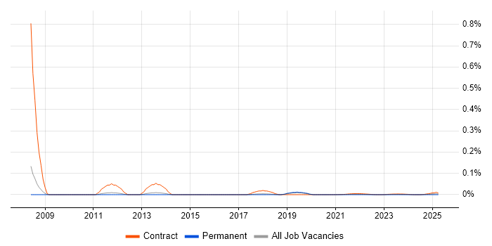 Documentation Engineer trend for jobs with Hybrid/Remote/WFH options
