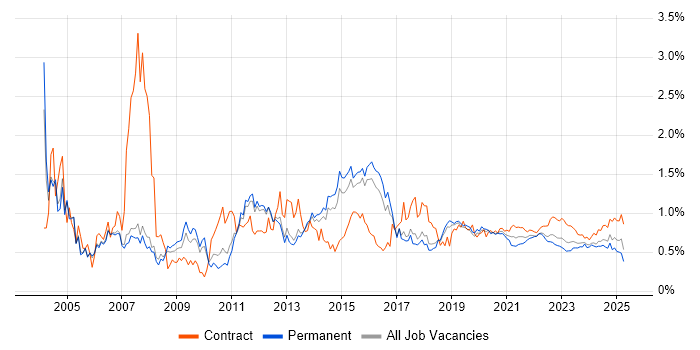 Documentation Skills trend for jobs with Hybrid/Remote/WFH options Documentation Skills trend for jobs with Hybrid/Remote/WFH options