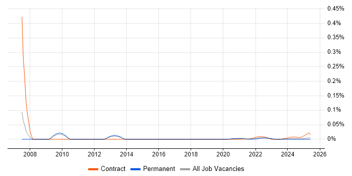 Documentation Specialist trend for jobs with Hybrid/Remote/WFH options