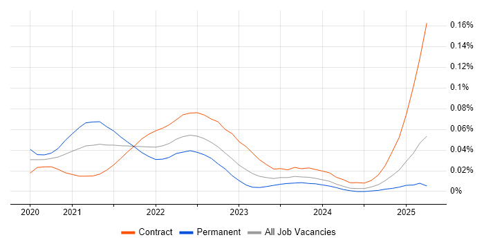 DocumentDB trend for jobs with Hybrid/Remote/WFH options DocumentDB trend for jobs with Hybrid/Remote/WFH options