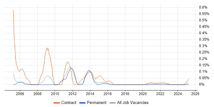 Documentum Developer trend for jobs with Hybrid/Remote/WFH options
