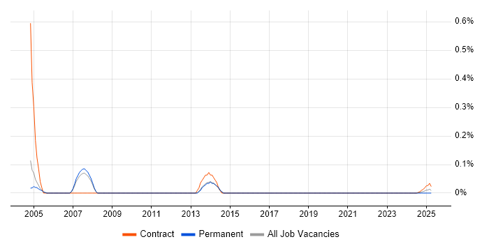 Documentum Specialist trend for jobs with Hybrid/Remote/WFH options