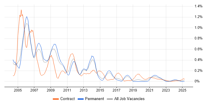 Documentum trend for jobs with Hybrid/Remote/WFH options Documentum trend for jobs with Hybrid/Remote/WFH options