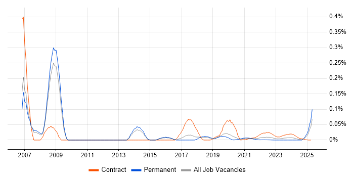 DoDAF trend for jobs with Hybrid/Remote/WFH options DoDAF trend for jobs with Hybrid/Remote/WFH options