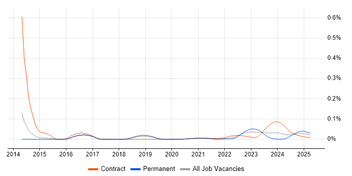Dodd-Frank trend for jobs with Hybrid/Remote/WFH options
