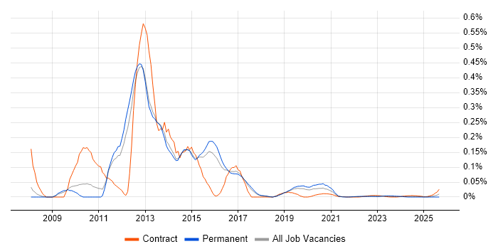 Dojo job vacancy trend for remote/hybrid jobs