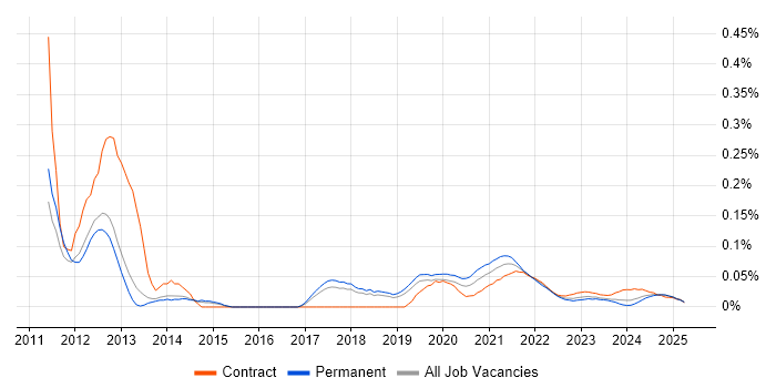 DOM Manipulation/Scripting trend for jobs with Hybrid/Remote/WFH options