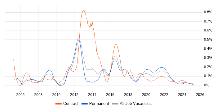 DOM trend for jobs with Hybrid/Remote/WFH options DOM trend for jobs with Hybrid/Remote/WFH options