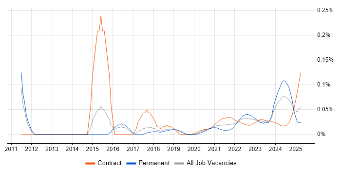 Domain Architect trend for jobs with Hybrid/Remote/WFH options