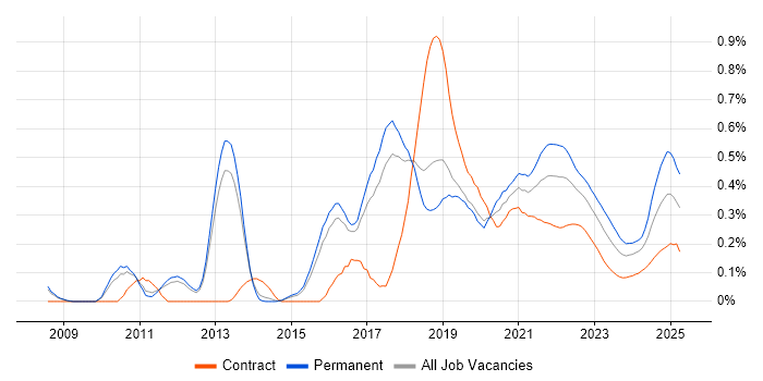 Domain-Driven Design trend for jobs with Hybrid/Remote/WFH options Domain-Driven Design trend for jobs with Hybrid/Remote/WFH options