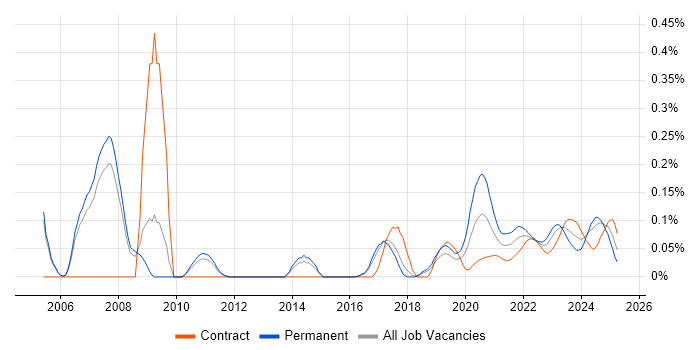 Domain Models trend for jobs with Hybrid/Remote/WFH options