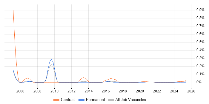 Domino Developer trend for jobs with Hybrid/Remote/WFH options