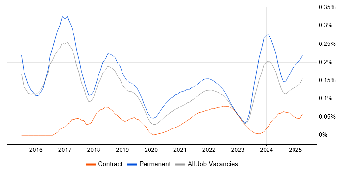 Don&#39;t repeat yourself (DRY) trend for jobs with Hybrid/Remote/WFH options