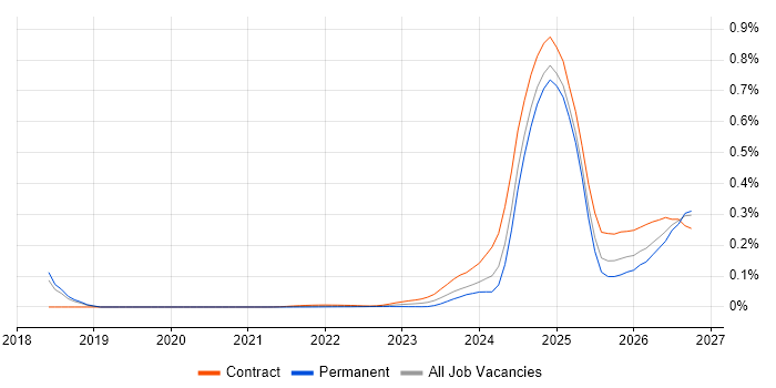 DORA job vacancy trend for remote/hybrid jobs