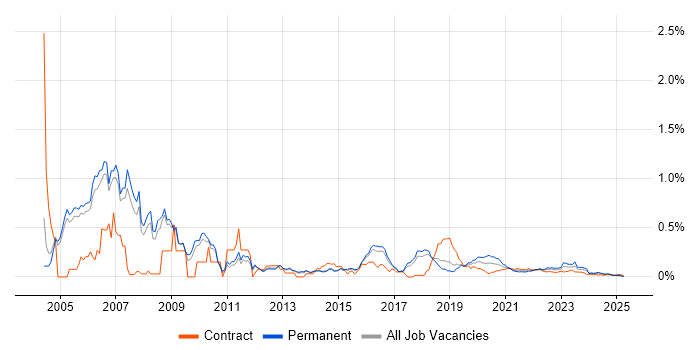 .NET Architect trend for jobs with Hybrid/Remote/WFH options