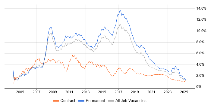 .NET Developer trend for jobs with Hybrid/Remote/WFH options .NET Developer trend for jobs with Hybrid/Remote/WFH options
