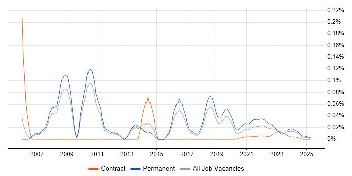 .NET Development Manager trend for jobs with Hybrid/Remote/WFH options .NET Development Manager trend for jobs with Hybrid/Remote/WFH options