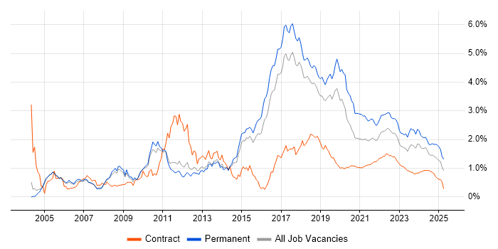 .NET Framework trend for jobs with Hybrid/Remote/WFH options .NET Framework trend for jobs with Hybrid/Remote/WFH options