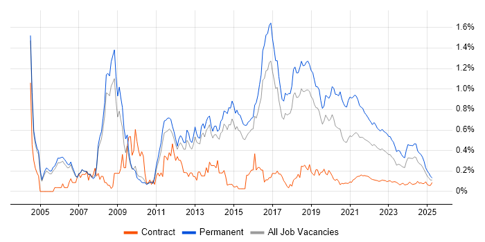 .NET Software Developer trend for jobs with Hybrid/Remote/WFH options