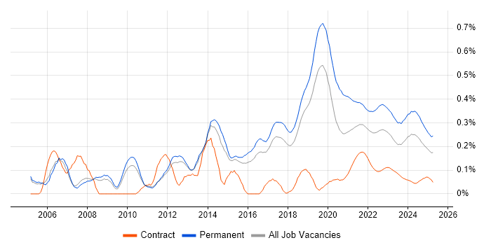 .NET Software Engineer trend for jobs with Hybrid/Remote/WFH options