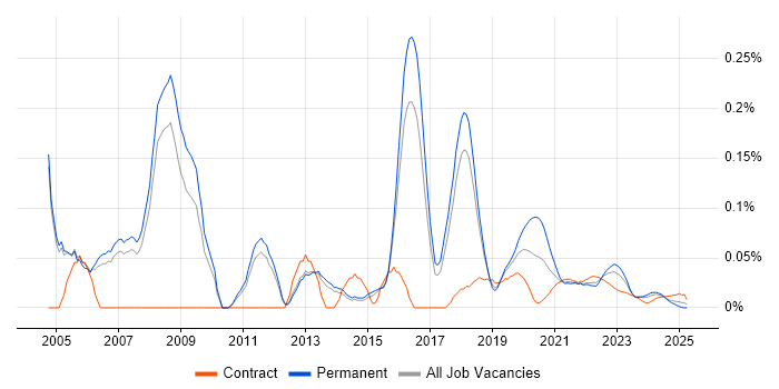 .NET Solutions Architect trend for jobs with Hybrid/Remote/WFH options