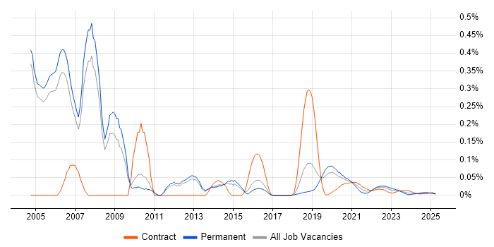 .NET Technical Architect trend for jobs with Hybrid/Remote/WFH options