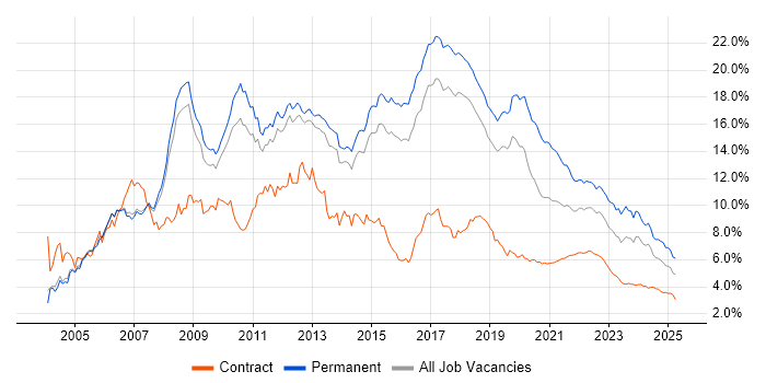 .NET trend for jobs with Hybrid/Remote/WFH options .NET trend for jobs with Hybrid/Remote/WFH options