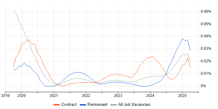 dotdigital trend for jobs with Hybrid/Remote/WFH options