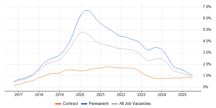 .NET Core trend for jobs with Hybrid/Remote/WFH options .NET Core trend for jobs with Hybrid/Remote/WFH options