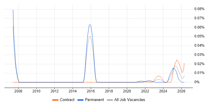 Dovecot job vacancy trend for remote/hybrid jobs